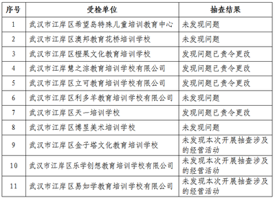 雙隨機(jī)見(jiàn)真章，聯(lián)動(dòng)監(jiān)管促規(guī)范——區(qū)教育局與市場(chǎng)監(jiān)督管理局2021年度民辦校外培訓(xùn)機(jī)構(gòu)聯(lián)合抽查結(jié)果公告